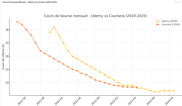 Cours de bourse mensuel – Udemy vs Coursera